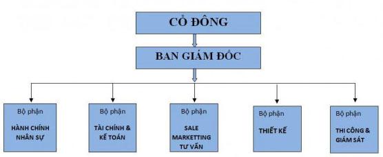 Cơ cấu tổ chức